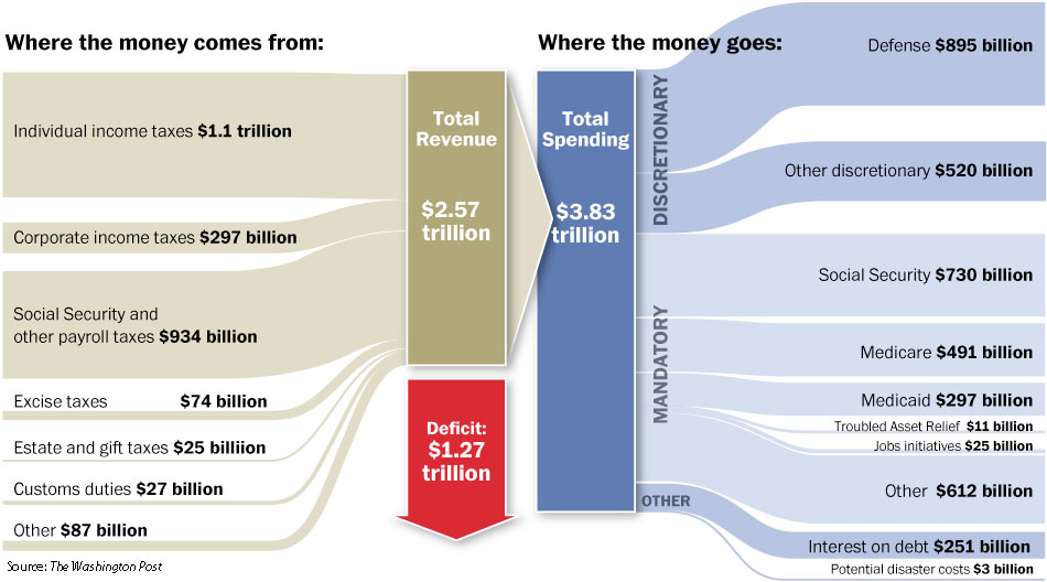 govt spending